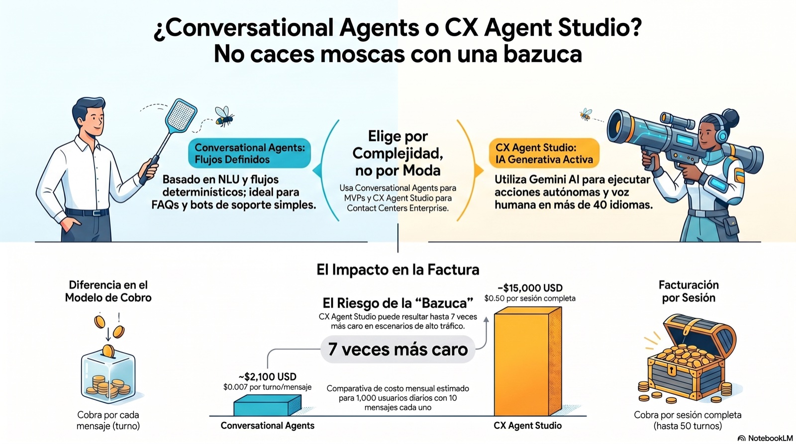 Infografía comparativa entre Conversational Agents y CX Agent Studio: capacidades, modelo de cobro y diferencia en la factura