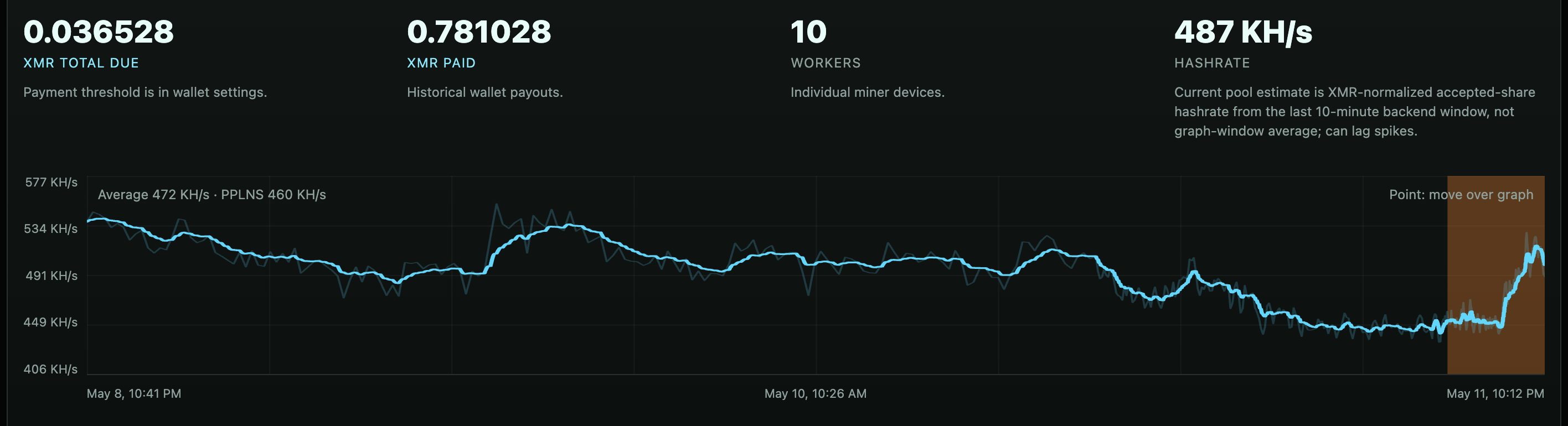 El pool del atacante un día después de mi contención: 10 víctimas activas y 487 KH/s combinados(Kilo Hashes por segundo). Mi VPS ya no figura, otros servidores vulnerables cayeron en su lugar.