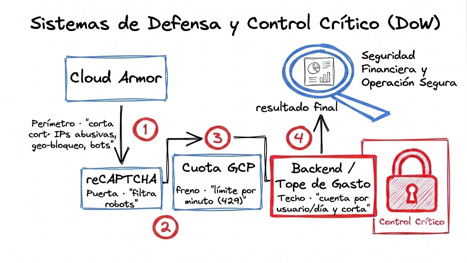 Diagrama de defensa en capas: Cloud Armor, reCAPTCHA, cuota de GCP y el backend con el tope de gasto como control crítico