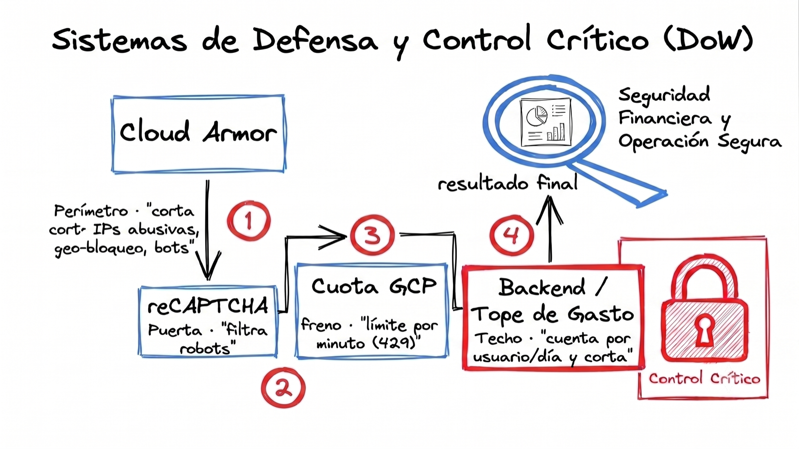 Diagrama de defensa en capas: Cloud Armor, reCAPTCHA, cuota de GCP y el backend con el tope de gasto como control crítico